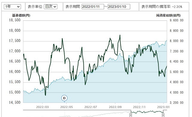 eMAXIS Slim 全世界株式（オール・カントリー）の基準価額と純資産総額の推移のグラフ