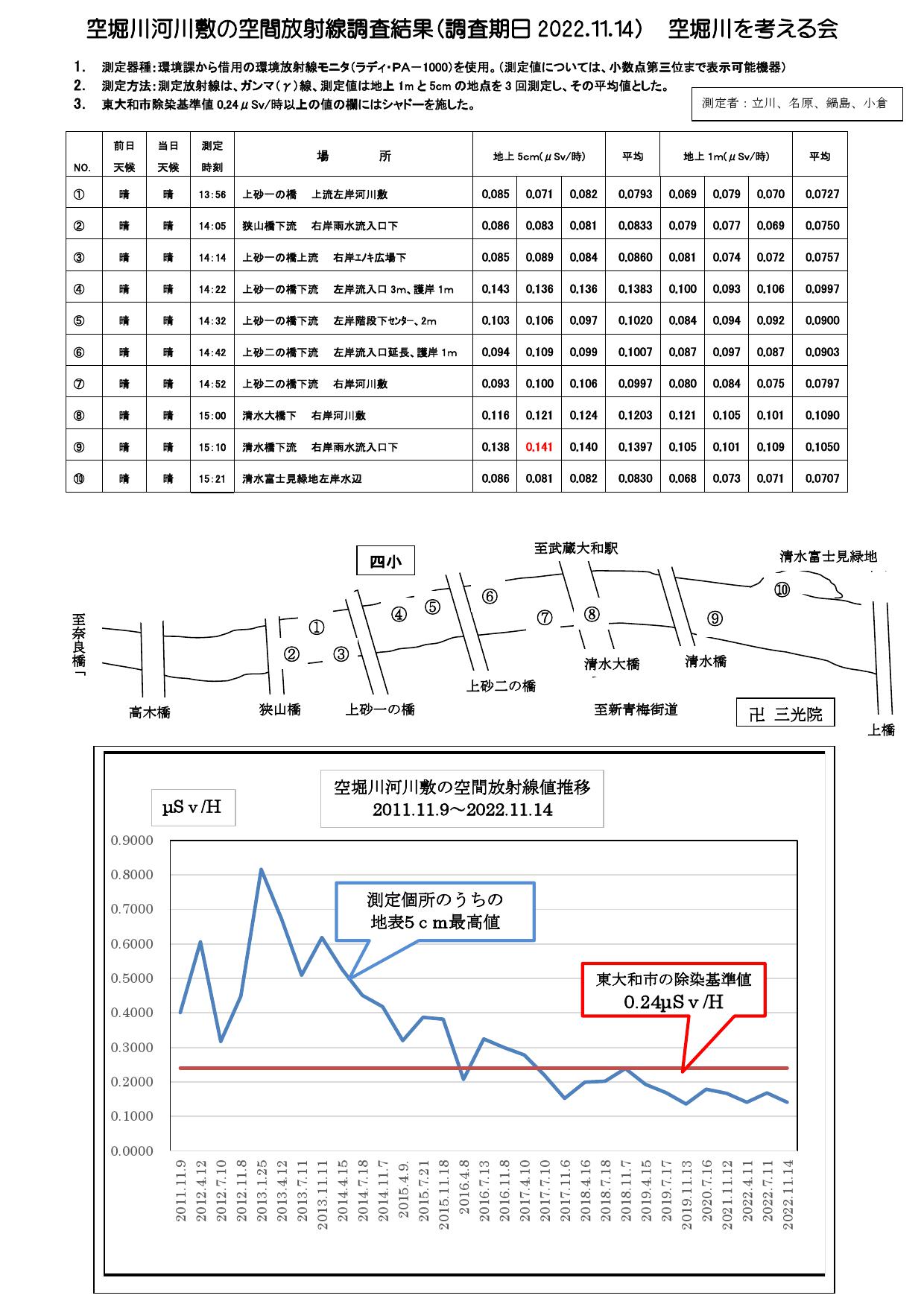 20221114空堀川の放射線地図つき測定結果_000001